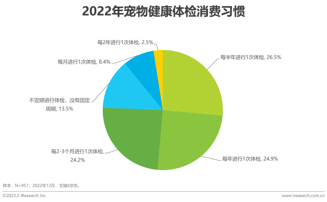 023年中国宠物健康消费白皮书"