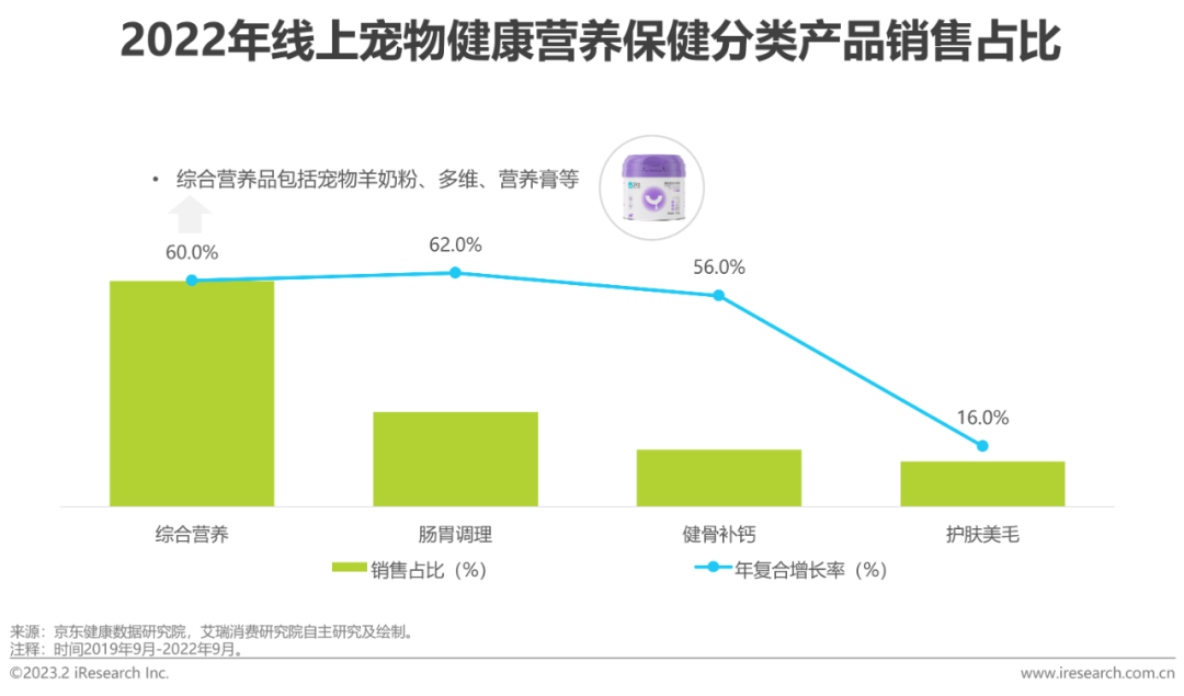 023年中国宠物健康消费白皮书"