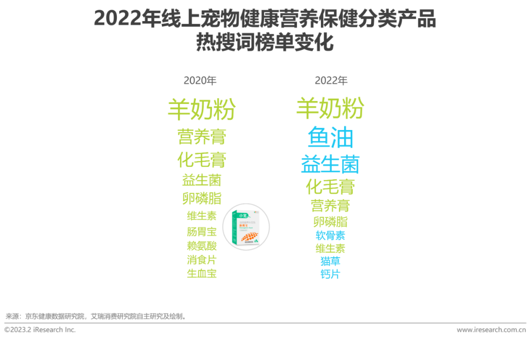 023年中国宠物健康消费白皮书"