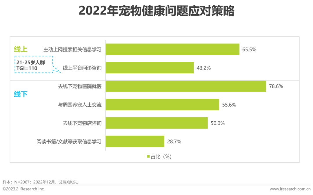 023年中国宠物健康消费白皮书"