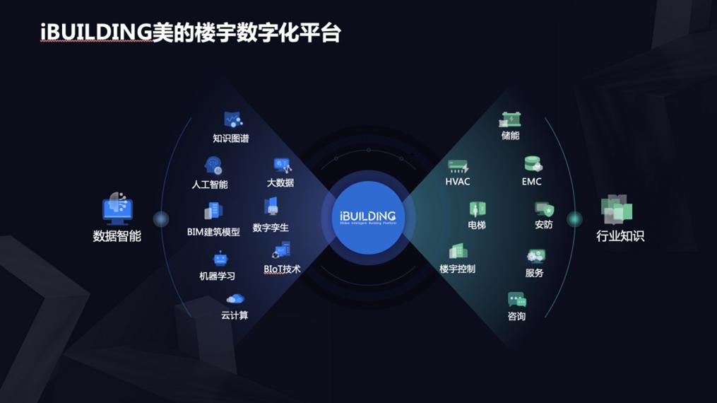 美的楼宇科技研究院研发中心负责人程俊：iBUILDING引领元时代楼宇科技创新动力 | 第二届楼宇科技True大会-36氪