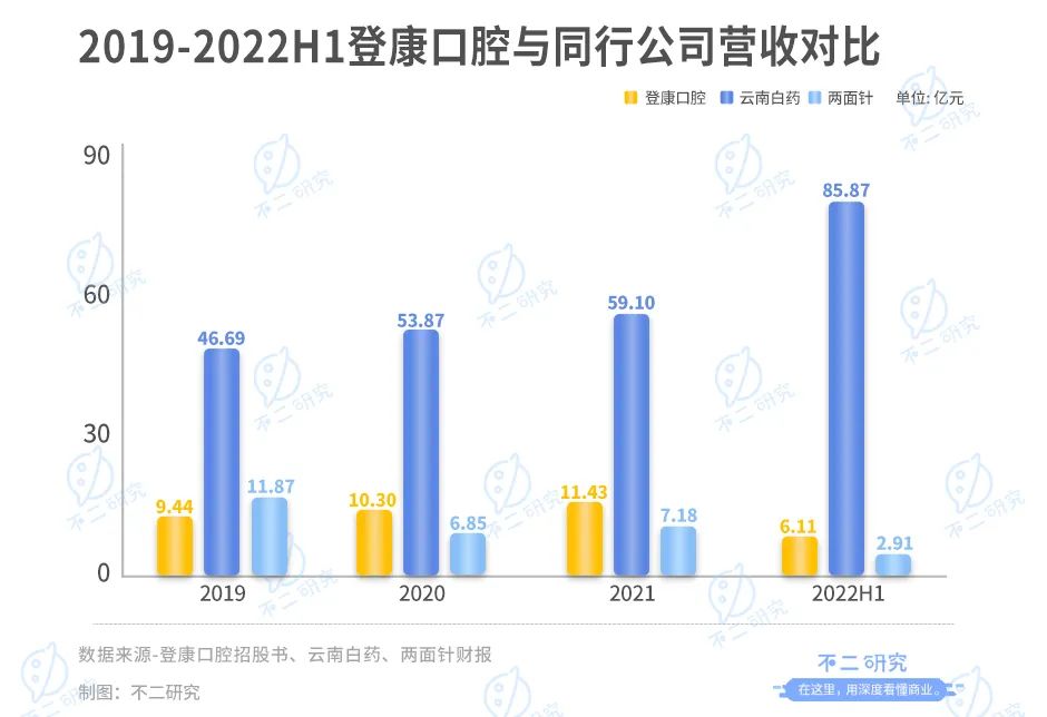 登康口腔再战IPO，仅靠冷酸灵能走多远？