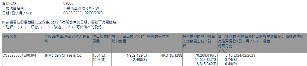 摩根大通增持约1.74亿港元小鹏汽车港股