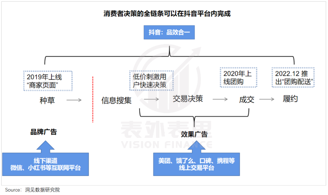 抖音卷美团：流量掘金，意在广告(图12)