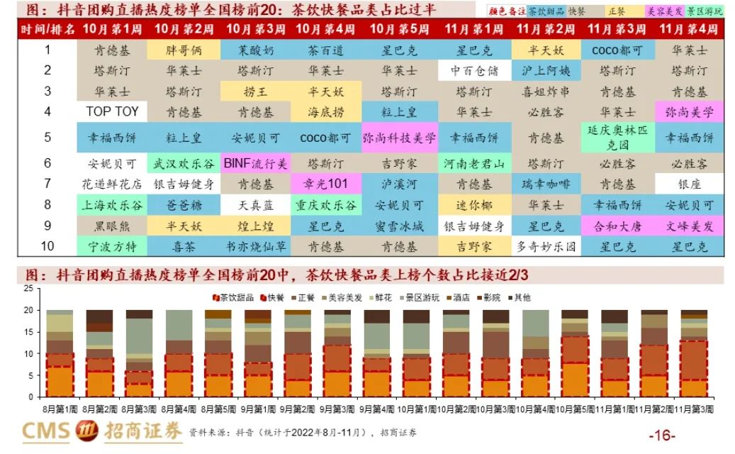 抖音卷美团：流量掘金，意在广告(图14)