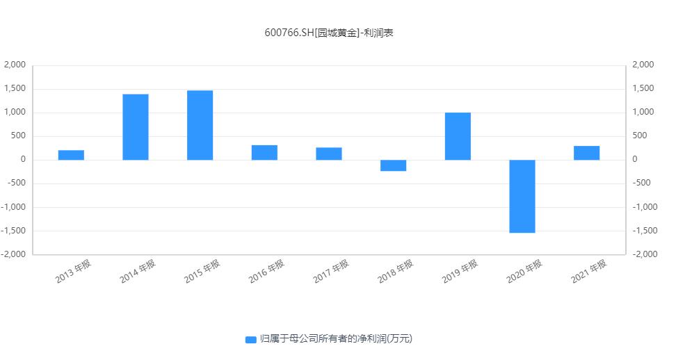 大股东减持，负债激增！重组失败的怪圈下，园城黄金“壳”难保！