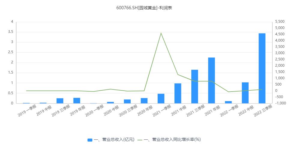 大股东减持，负债激增！重组失败的怪圈下，园城黄金“壳”难保！