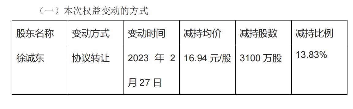 大股东减持，负债激增！重组失败的怪圈下，园城黄金“壳”难保！
