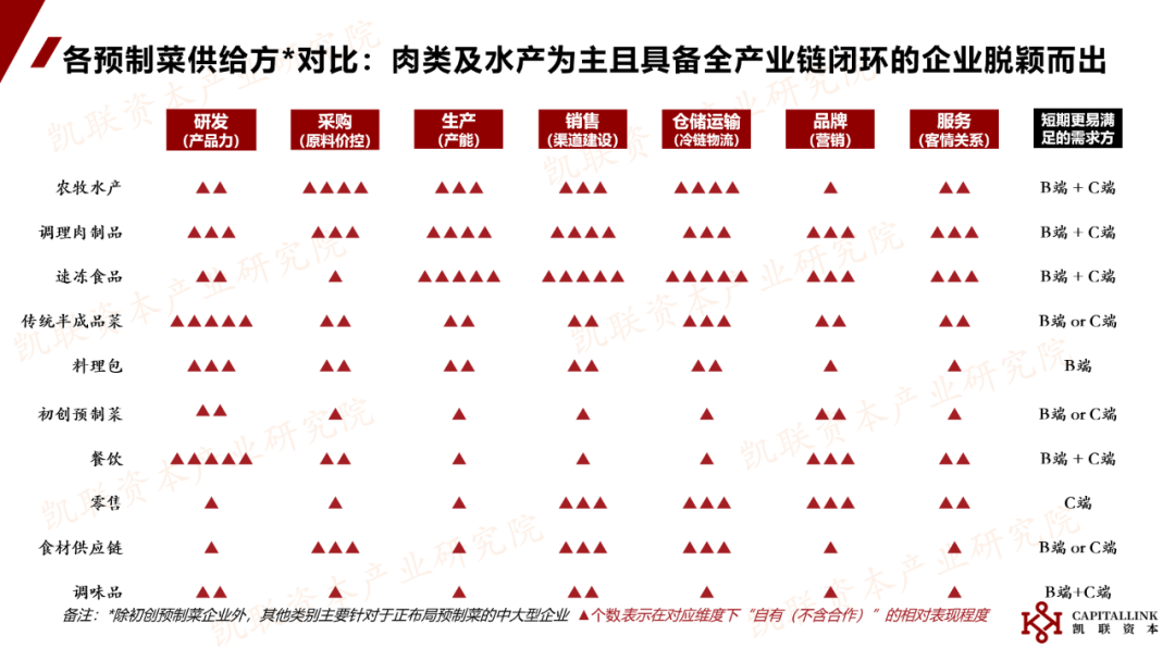 凯联资本产业研究院：《中国预制菜行业研究报告》内容节选与解读(图16)