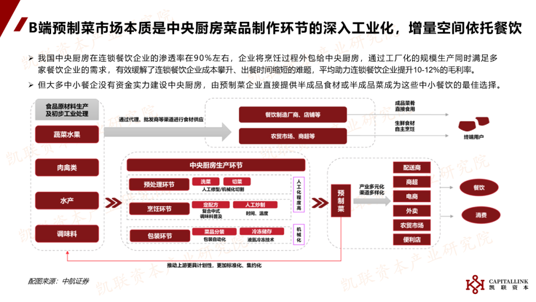 凯联资本产业研究院：《中国预制菜行业研究报告》内容节选与解读(图10)