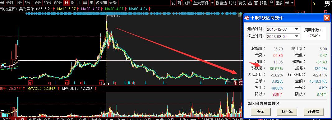 聚焦315｜三年亏损近10亿元，奥飞娱乐被爆联营公司产品抽检不合格