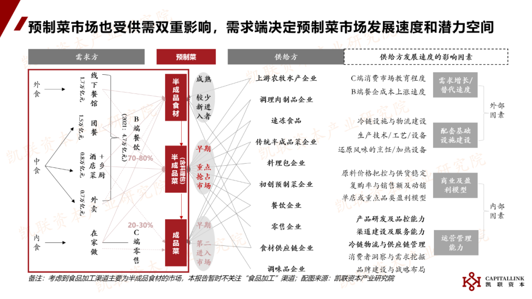 凯联资本产业研究院：《中国预制菜行业研究报告》内容节选与解读(图9)