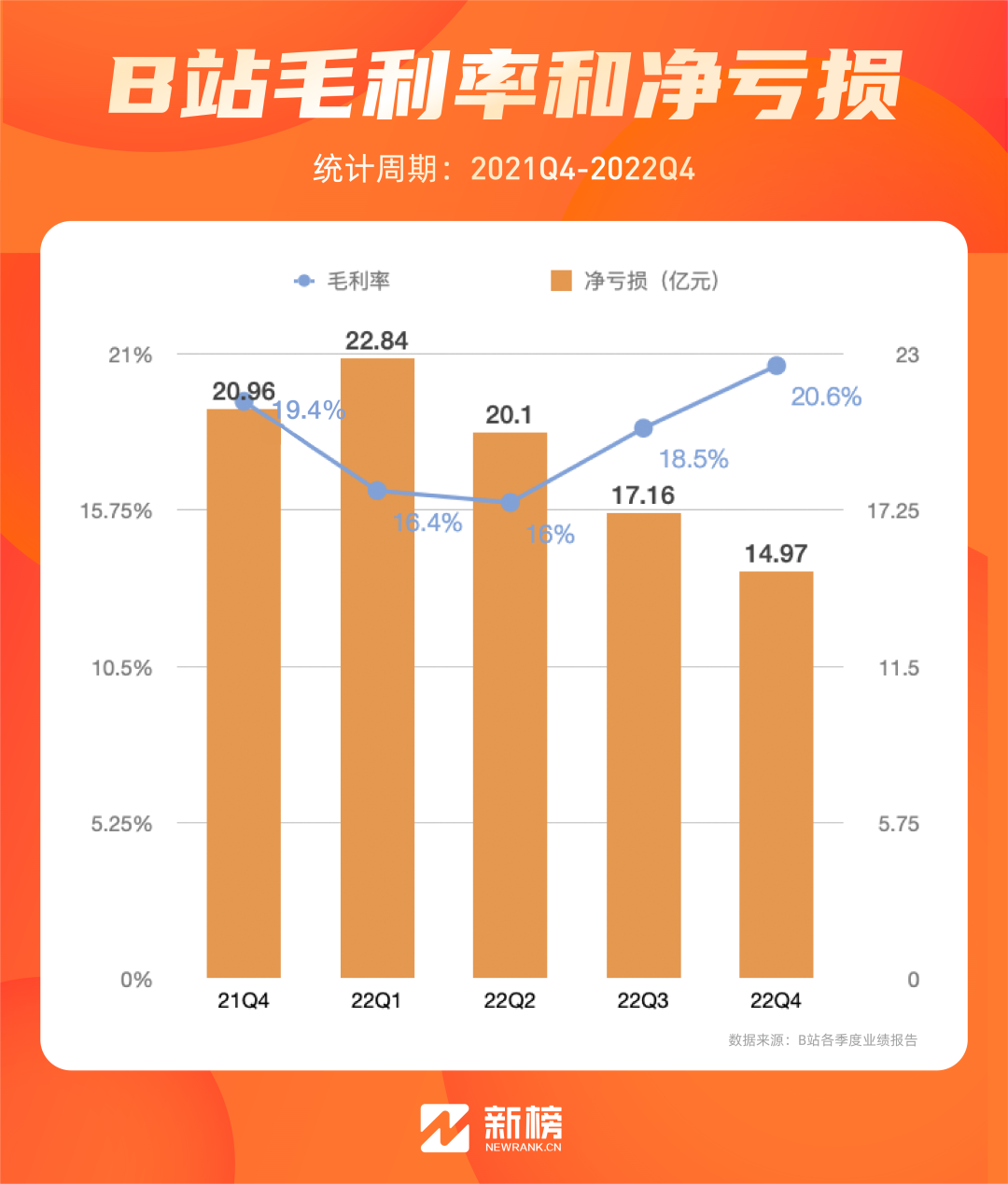 早在2021年的財報電話會議中,b站就提出過要在2024年實現盈虧平衡.