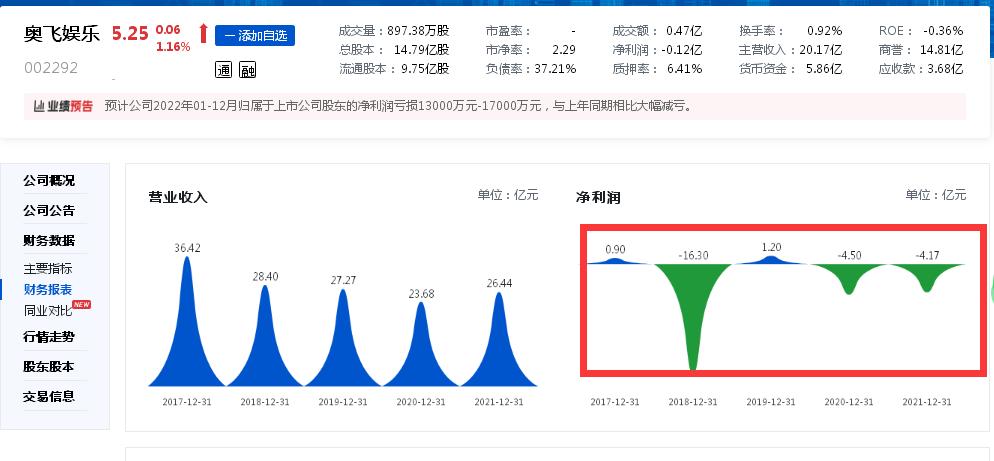 聚焦315｜三年亏损近10亿元，奥飞娱乐被爆联营公司产品抽检不合格