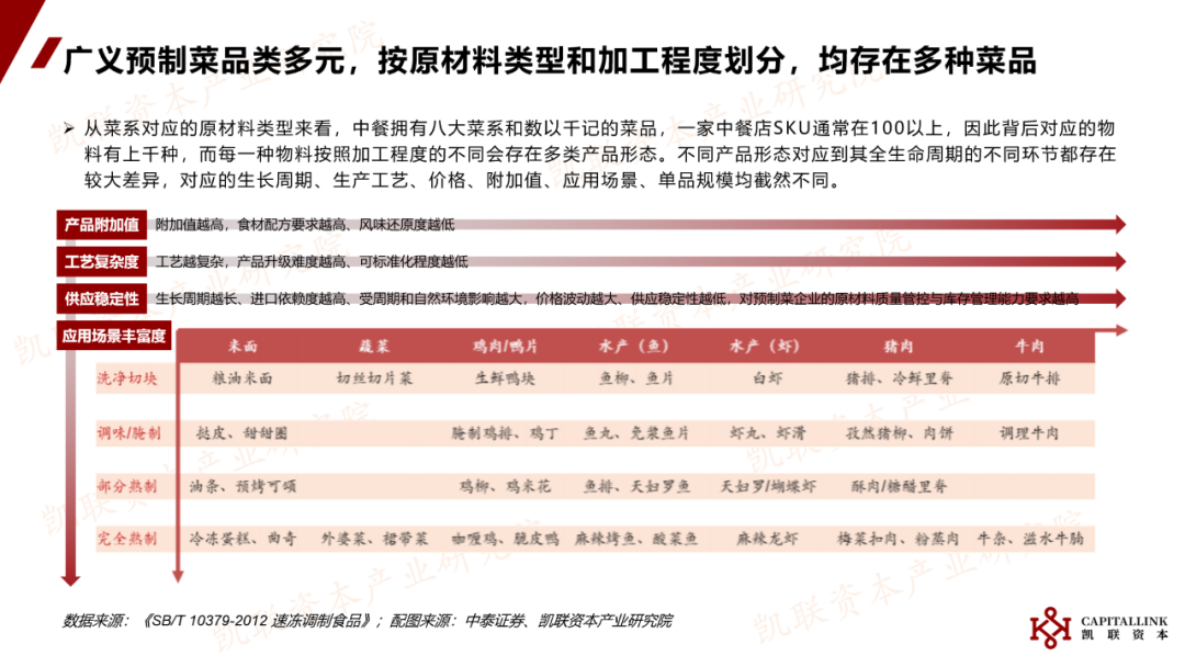 凯联资本产业研究院：《中国预制菜行业研究报告》内容节选与解读(图4)