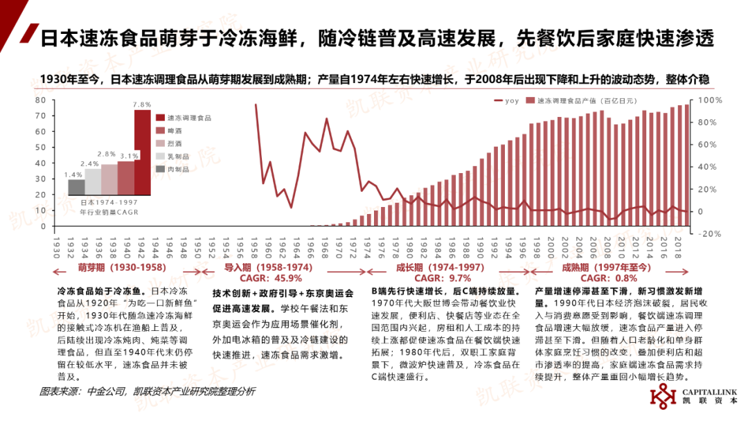 凯联资本产业研究院：《中国预制菜行业研究报告》内容节选与解读(图7)