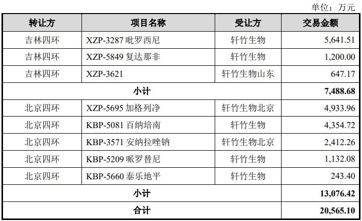 IPO观察|轩竹生物业务独立性遭疑 产品还未上市就已强敌环伺