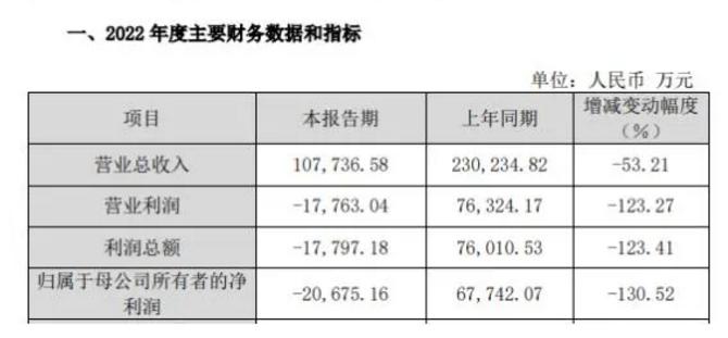 财报金选|三问晶丰明源，陷入亏损泥潭但研发投入节节攀升，重视创新触底反弹？