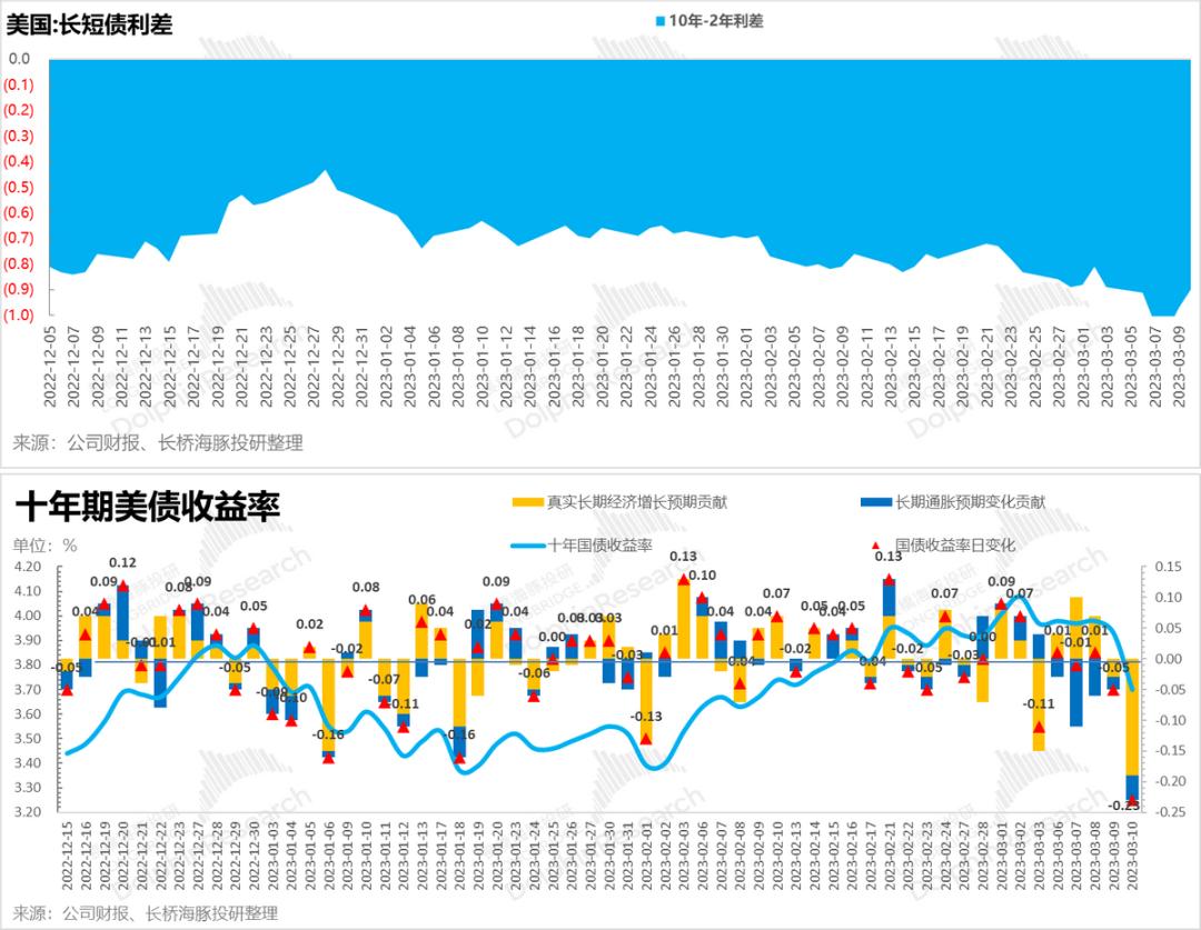 硅谷银行挤兑危机：美国衰退要跑步到场？-36氪