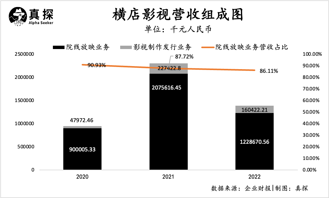 ​横店影视财报详解：除了亏损，影视行业还有什么？