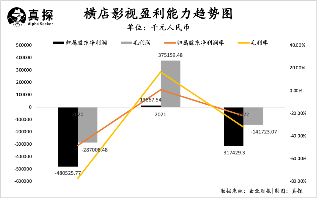 ​横店影视财报详解：除了亏损，影视行业还有什么？