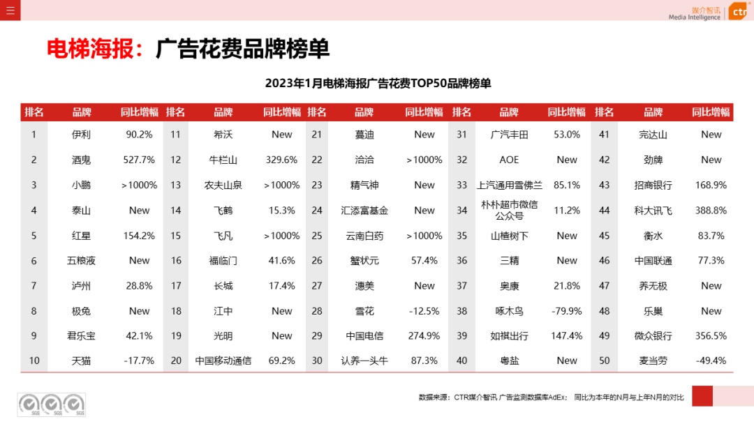 023开年广告市场细分盘点"