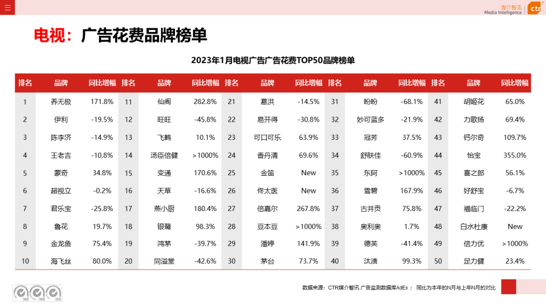 023开年广告市场细分盘点"