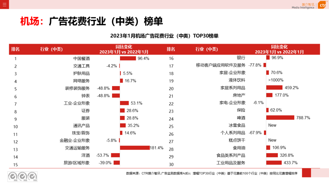 023开年广告市场细分盘点"