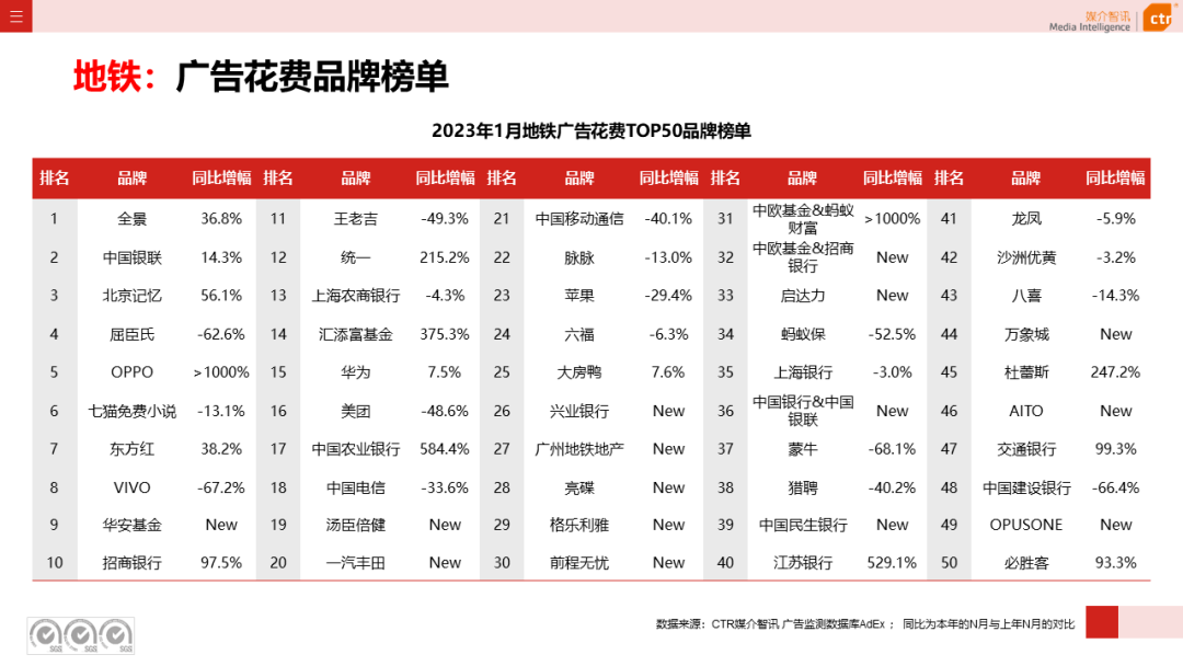 023开年广告市场细分盘点"