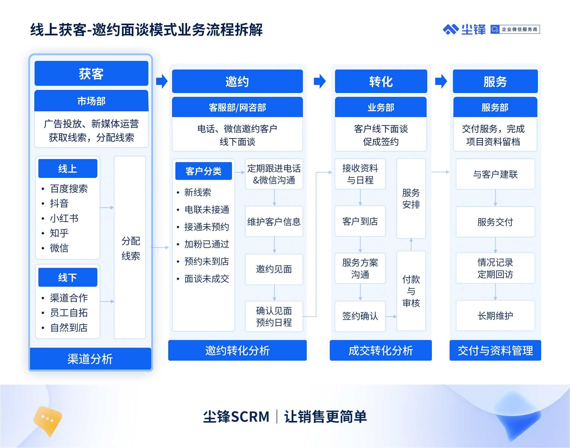 疫情三年逆勢增長的企業，是如何破局獲客-面談邀約難題的？