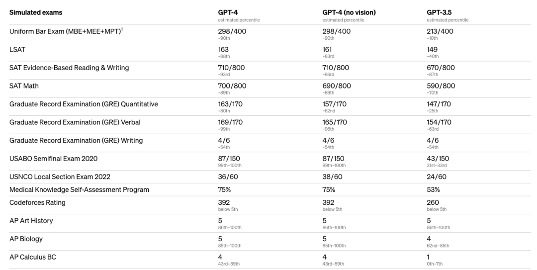 GPT-4，OpenAI的断崖式领先，人类的专属技能不多了-36氪