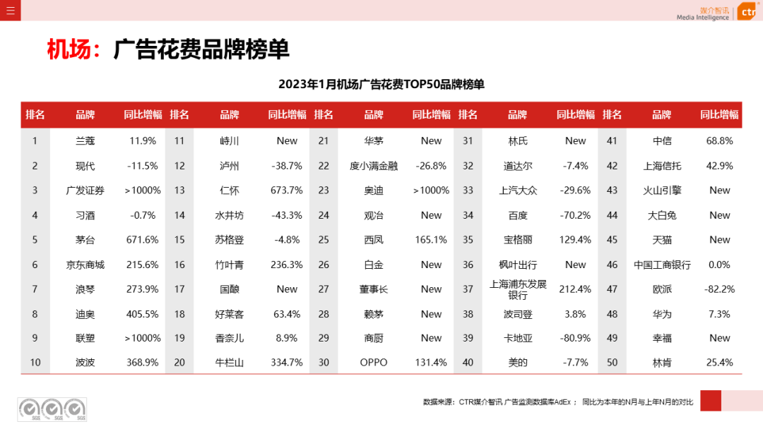 023开年广告市场细分盘点"