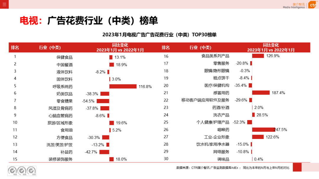 023开年广告市场细分盘点"