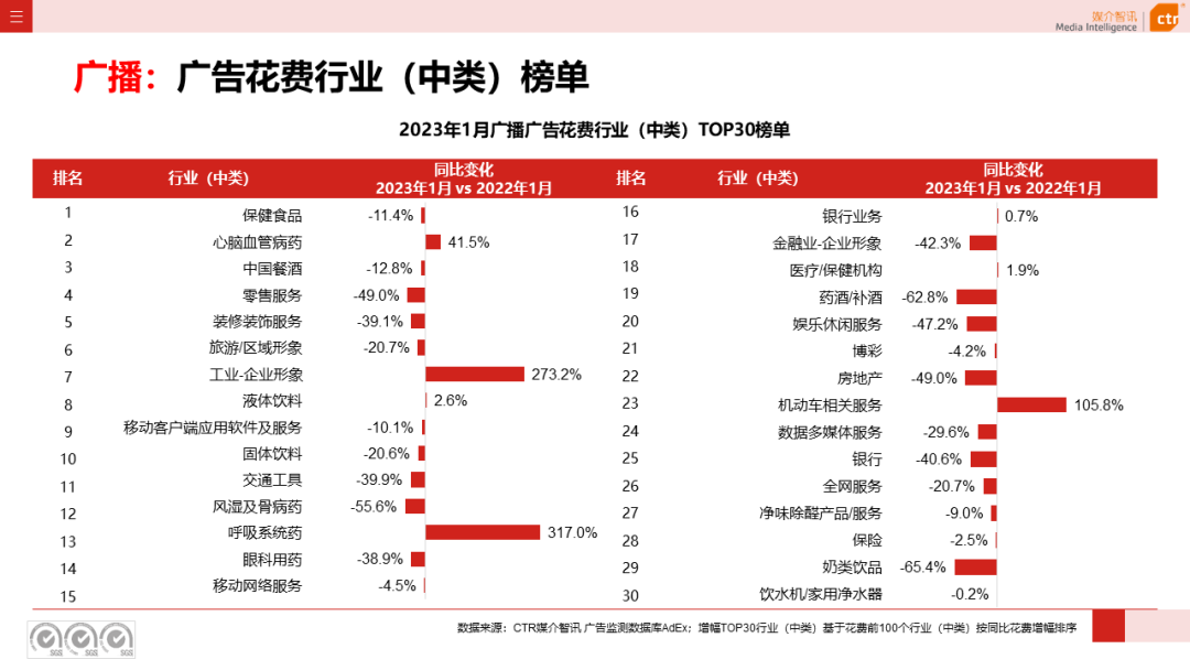 023开年广告市场细分盘点"