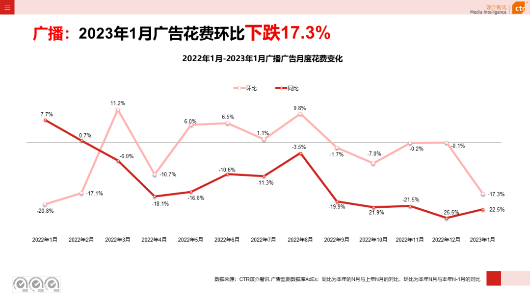 023开年广告市场细分盘点"