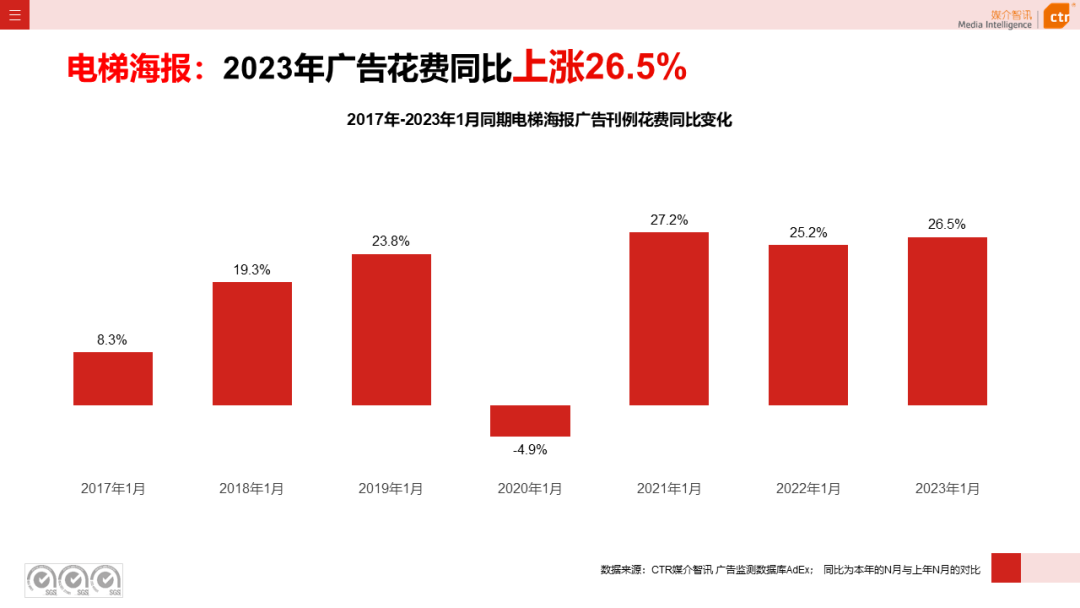 023开年广告市场细分盘点"