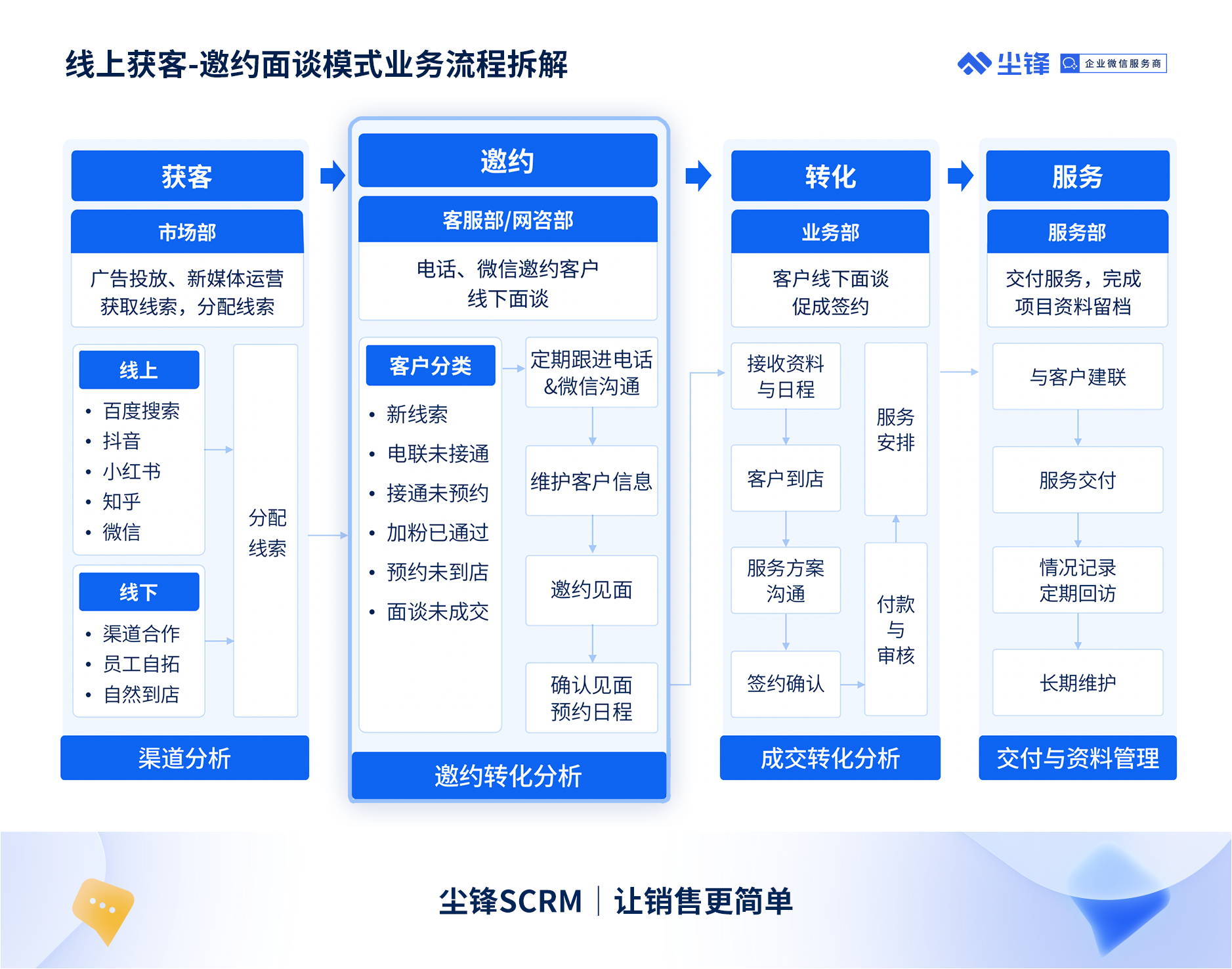 疫情三年逆勢增長的企業，是如何破局獲客-面談邀約難題的？