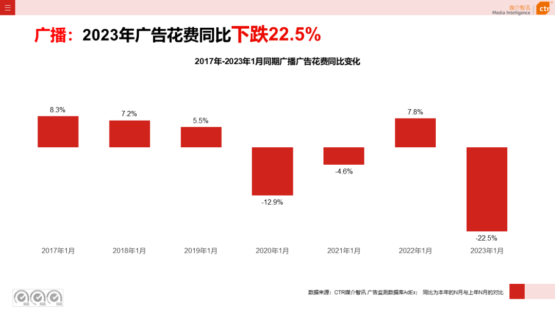 023开年广告市场细分盘点"