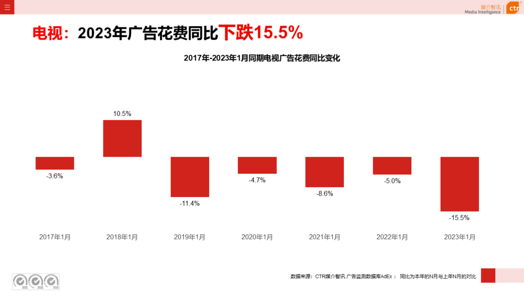 023开年广告市场细分盘点"