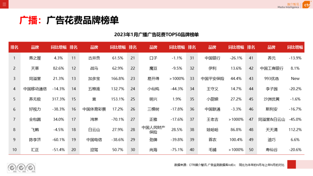 023开年广告市场细分盘点"