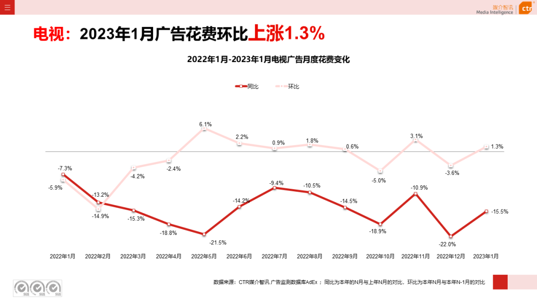 023开年广告市场细分盘点"