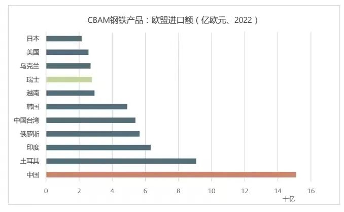 厘清究竟，再谈欧盟“碳关税”的影响与应对(图5)