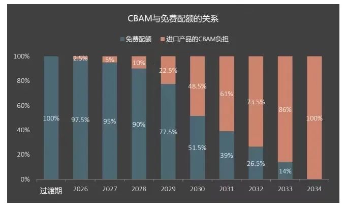 厘清究竟，再谈欧盟“碳关税”的影响与应对(图3)