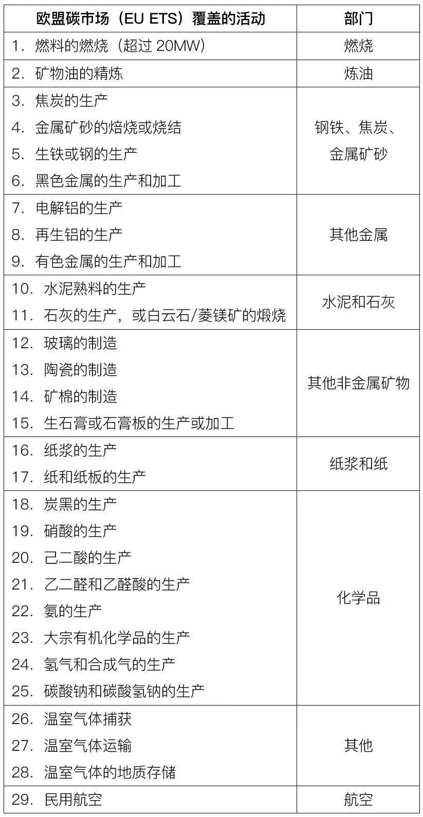 厘清究竟，再谈欧盟“碳关税”的影响与应对(图4)