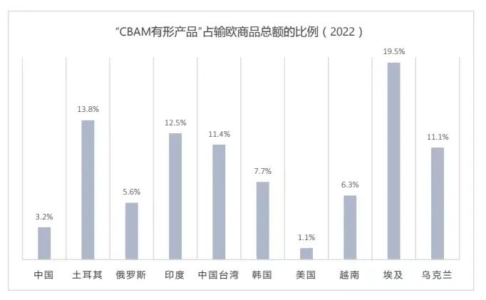 厘清究竟，再谈欧盟“碳关税”的影响与应对(图9)