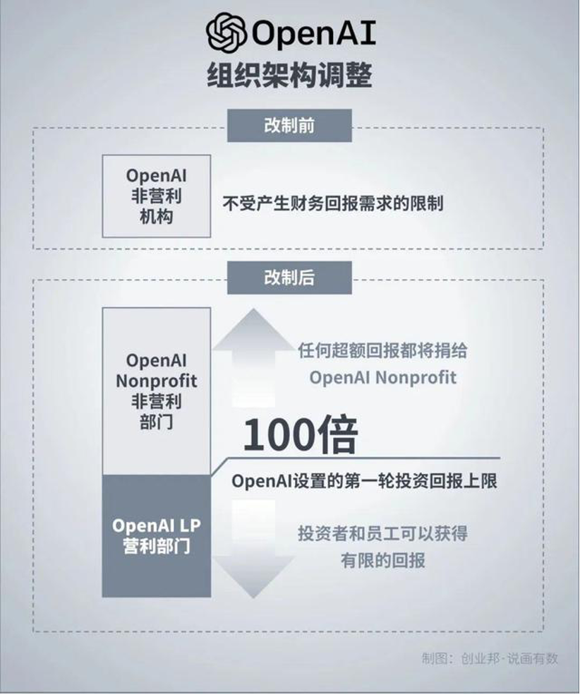 GPT家族进化史-36氪