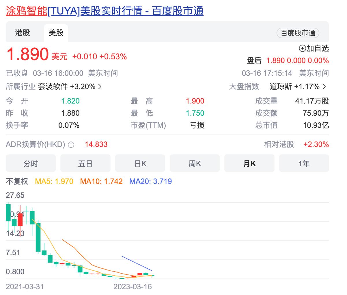 财报金选|亏损依旧，涂鸦智能为什么“卷”不动了？