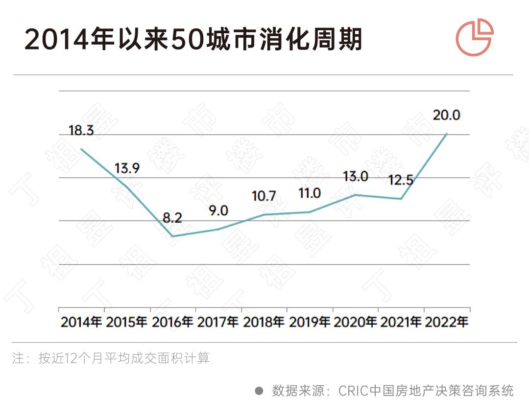20个月！50个典型城市库存去化“压力山大”-36氪