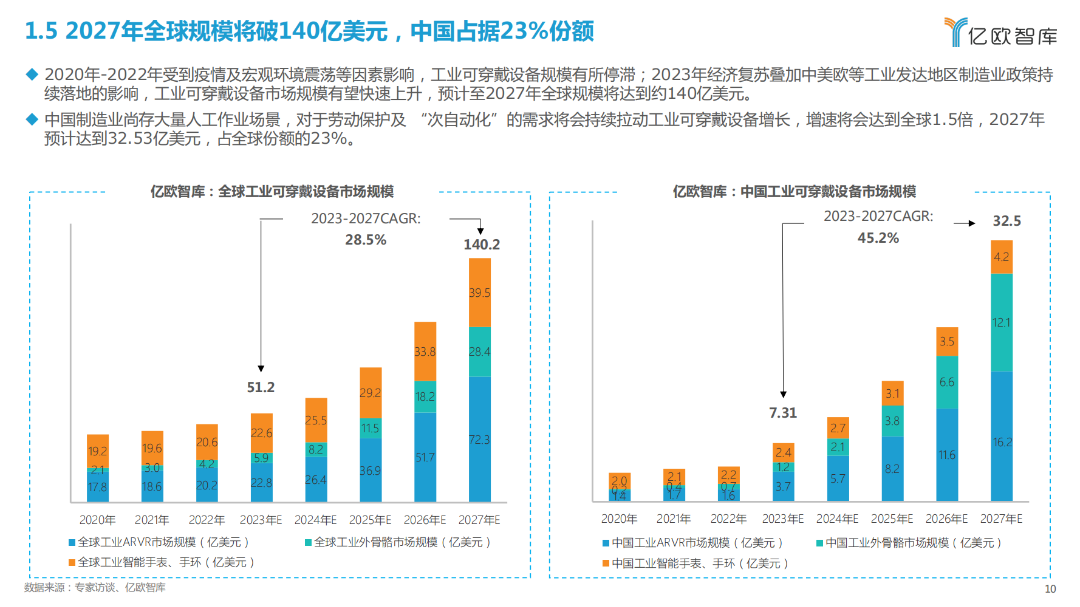 2023全球工业智能可穿戴设备市场研究报告(图7)