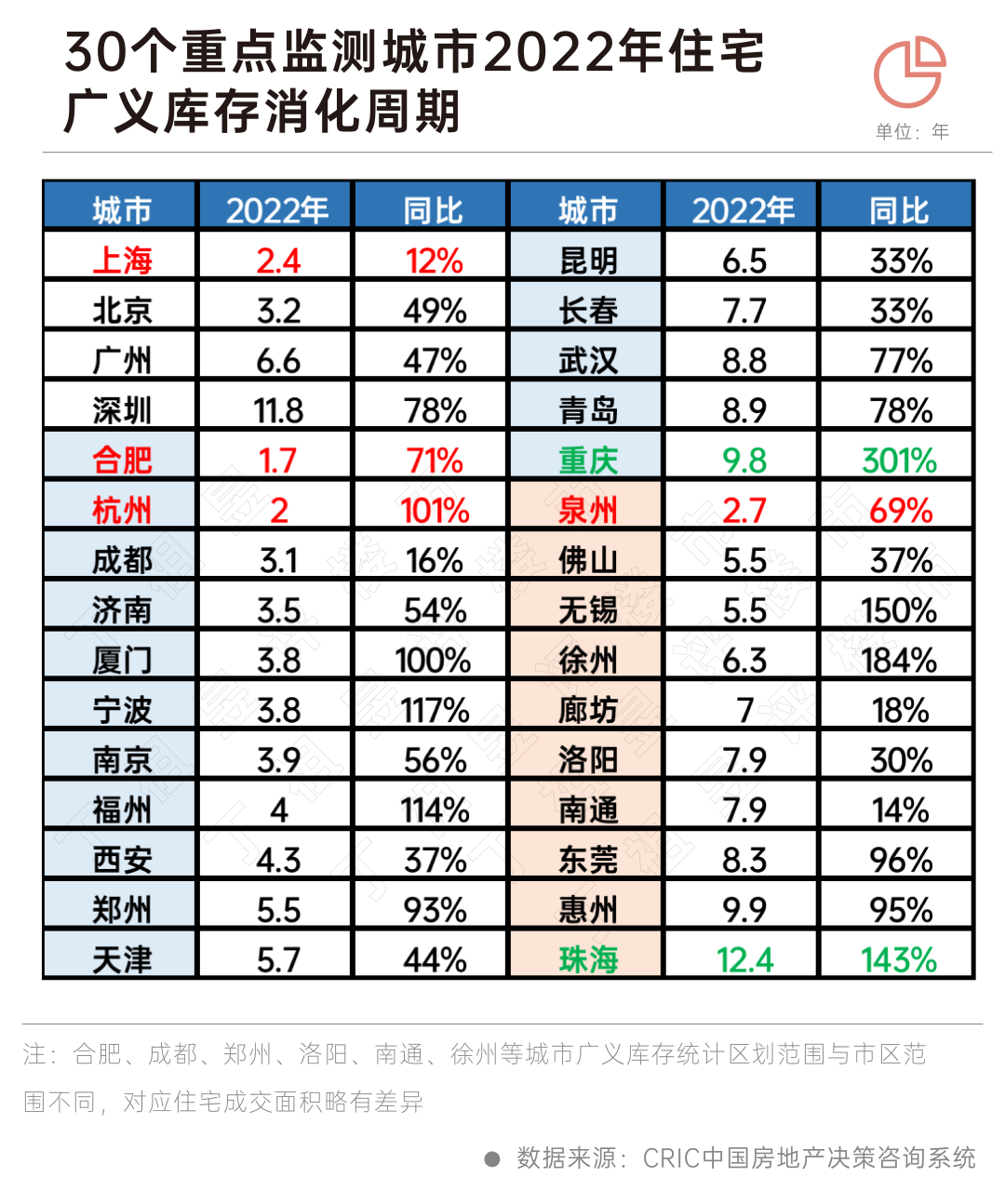 20个月！50个典型城市库存去化“压力山大”-36氪